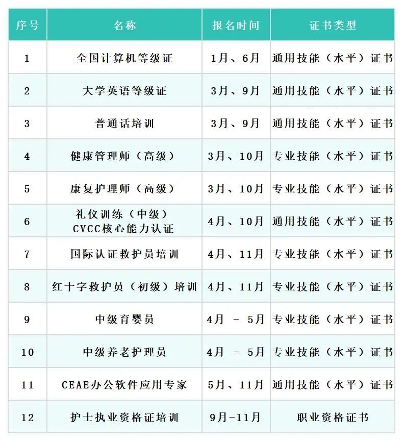 大健康学院考证培训一览表 大健康学院考证培训一览表