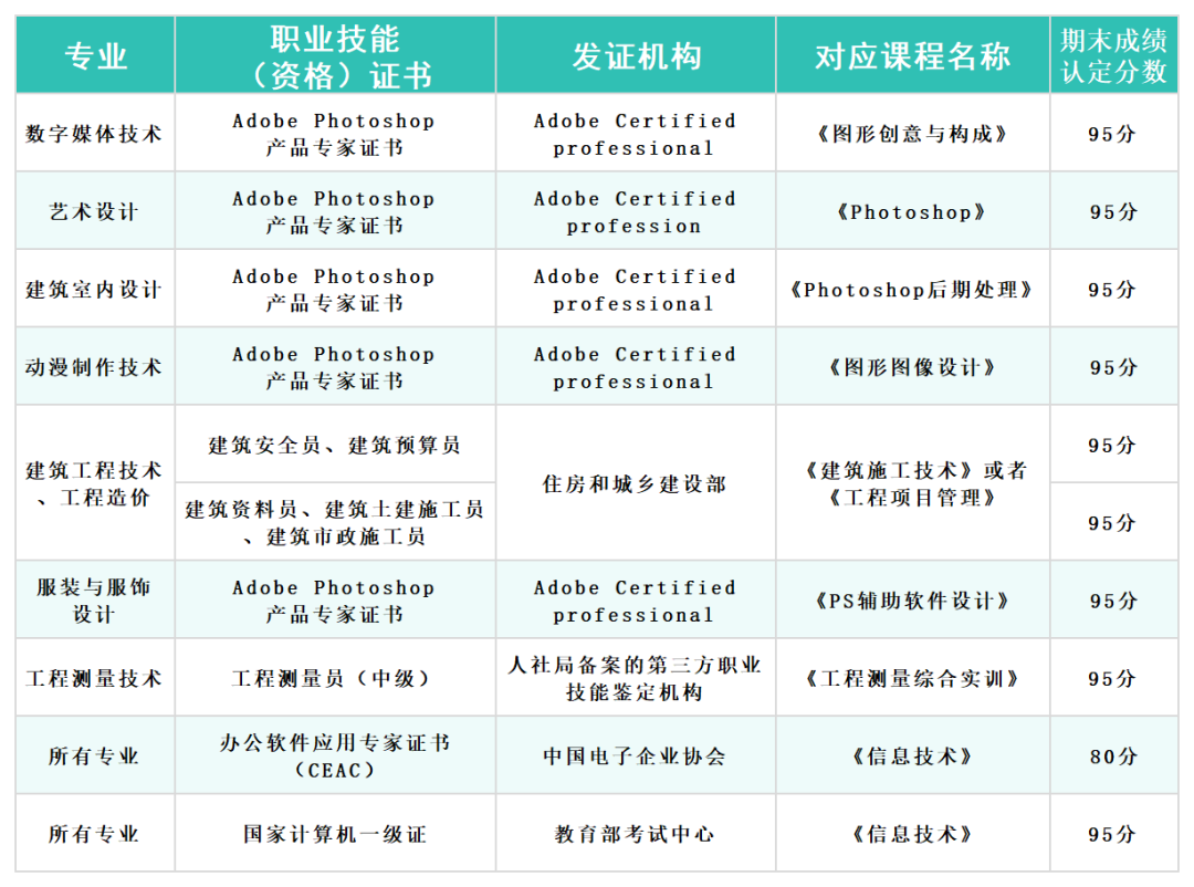 建筑与设计学院课证融通学分置换证书清单 建筑与设计学院课证融通学分置换证书清单