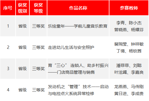 广西全区职业院校教学能力比赛，西甲4组作品全部获奖！
