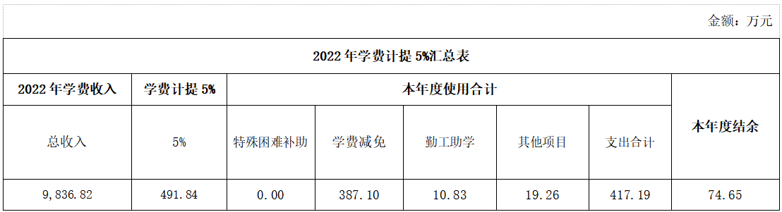 2022年西甲联赛官网助困资助经费计提比例、提取金额、使用金额和结余情况