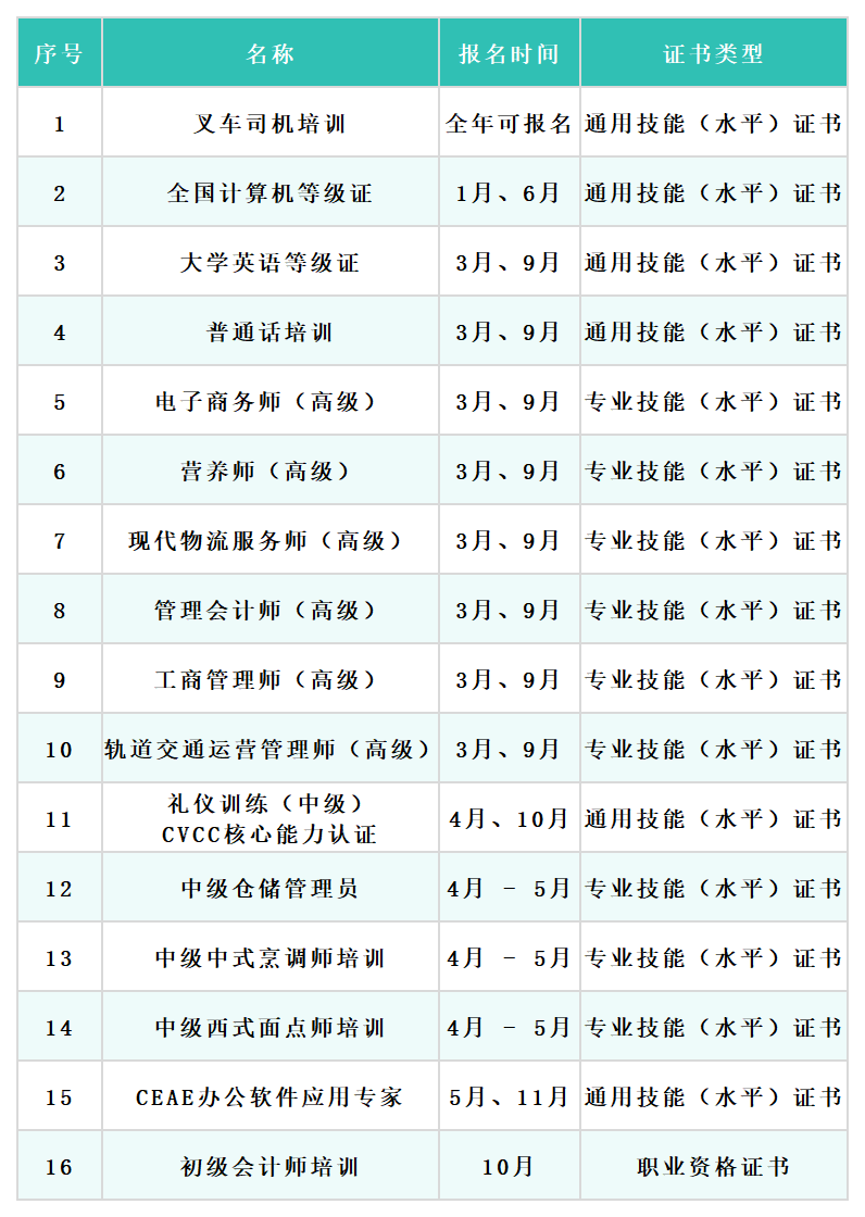 经济与管理学院考证培训一览表 经济与管理学院考证培训一览表