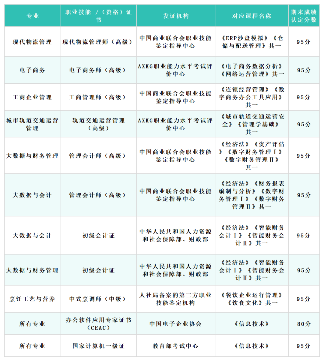 经济与管理学院课证融通学分置换证书清单 经济与管理学院课证融通学分置换证书清单