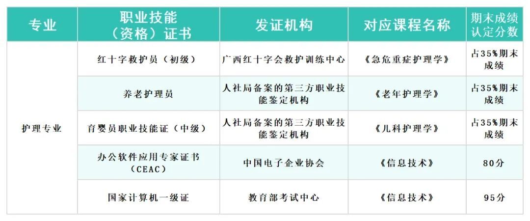 大健康学院课证融通学分置换证书清单 大健康学院课证融通学分置换证书清单
