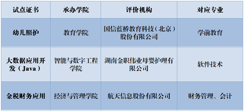 证书和专业